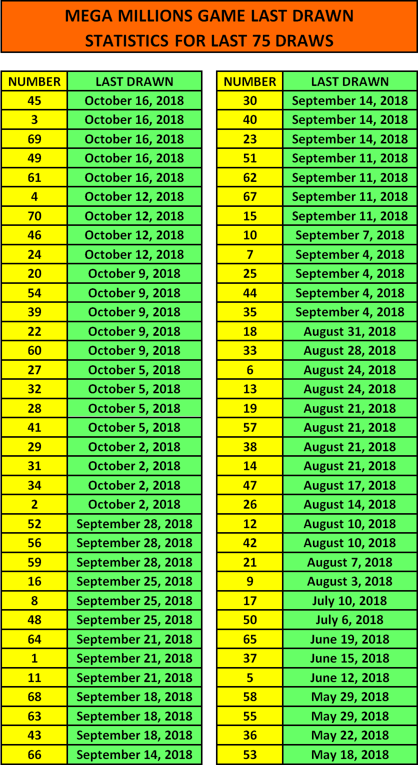 Mega Millions Stats- Visually impaired users please see our Accessibility Statement on the Terms Of Use page
