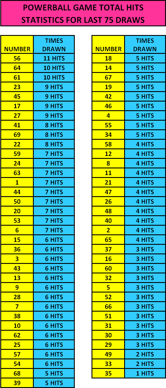 Powerball game total hit stats- Visually impaired users please see our Accessibility Statement on the Terms Of Use page